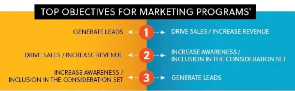 B2B vs. B2C - marketingové programy
