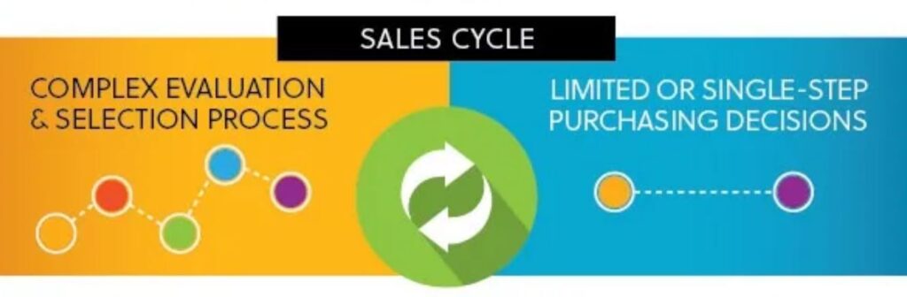 B2B vs. B2C - prodejní cyklus