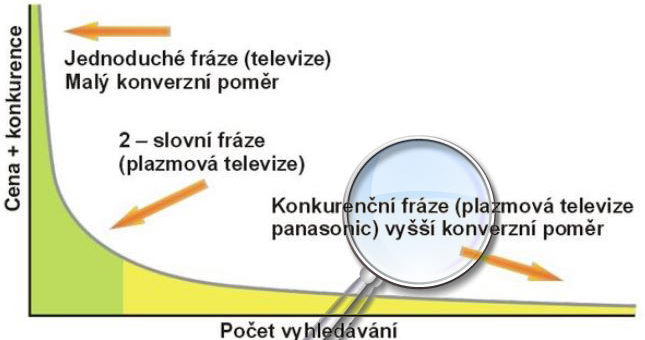 Jak najít klíčová slova s nízkou konkurencí